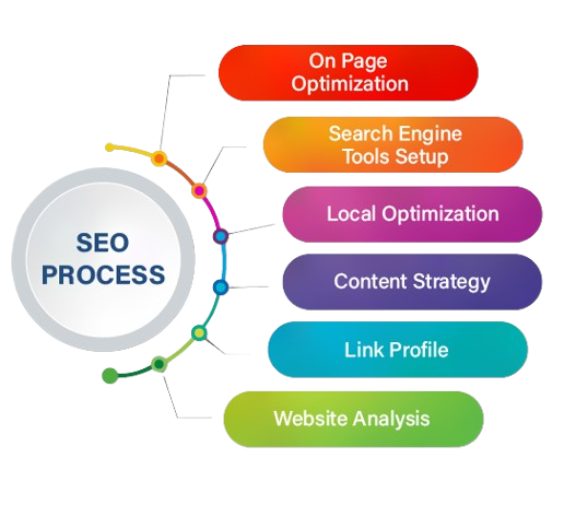 Digital marketing experts in Laxmi Nagar Delhi